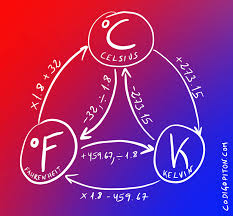 Crear un programa que convierta temperaturas entre Celsius y Fahrenheit