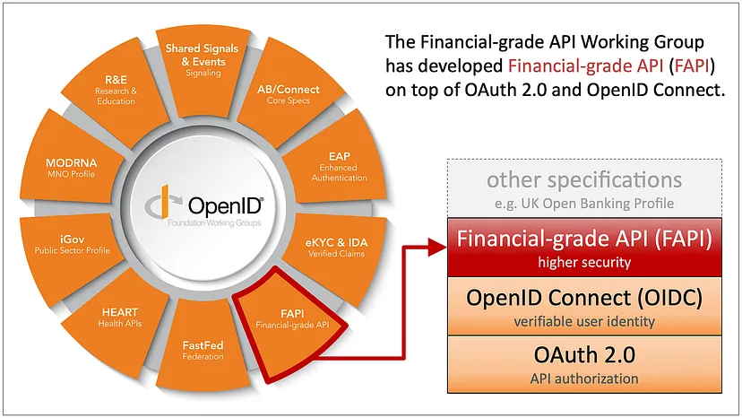 Explorando FAPI: un vistazo a sus fundamentos