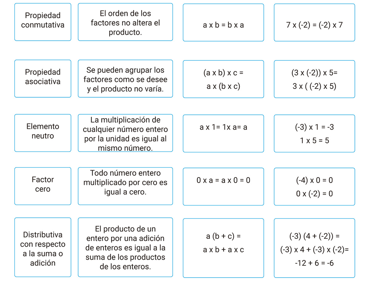 Propiedades de los números enteros