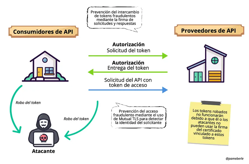 Escenario de posible ataque y como FAPI interviene